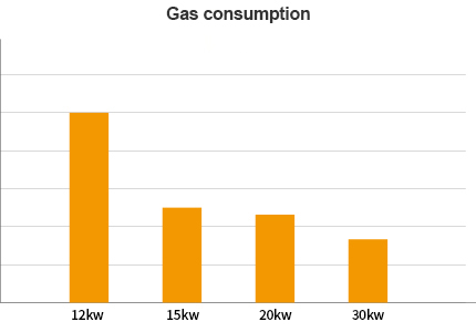 Gas consumption